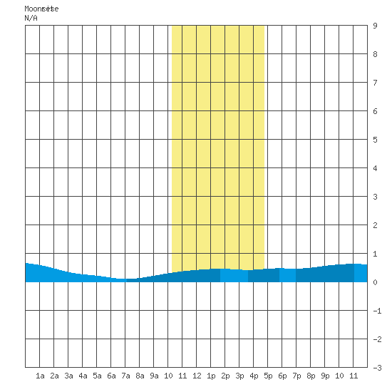 Kotzebue tide chart for Thursday, November 7, 2024