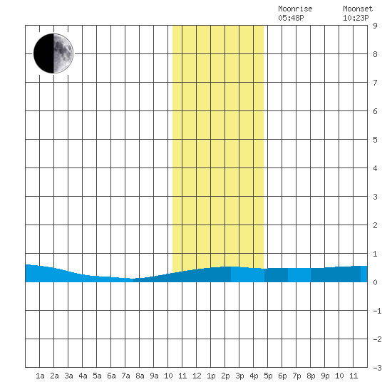 Kotzebue tide chart for Friday, November 8, 2024