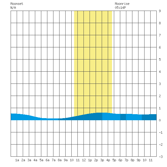 Kotzebue tide chart for Saturday, November 9, 2024