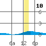 Kotzebue tide chart for Tuesday, December 10, 2024