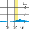 Kotzebue tide chart for Wednesday, December 11, 2024