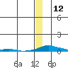 Kotzebue tide chart for Thursday, December 12, 2024