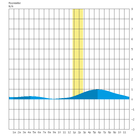 Kotzebue tide chart for Friday, December 13, 2024