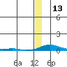 Kotzebue tide chart for Friday, December 13, 2024