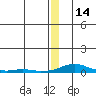 Kotzebue tide chart for Saturday, December 14, 2024