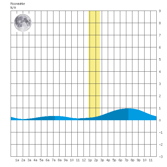 Kotzebue tide chart for Sunday, December 15, 2024