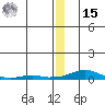 Kotzebue tide chart for Sunday, December 15, 2024
