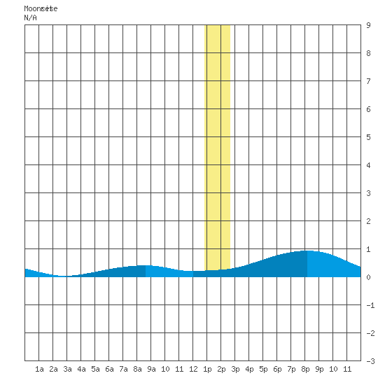 Kotzebue tide chart for Monday, December 16, 2024