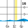 Kotzebue tide chart for Monday, December 16, 2024