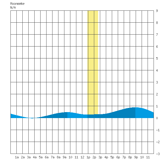 Kotzebue tide chart for Tuesday, December 17, 2024