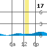Kotzebue tide chart for Tuesday, December 17, 2024