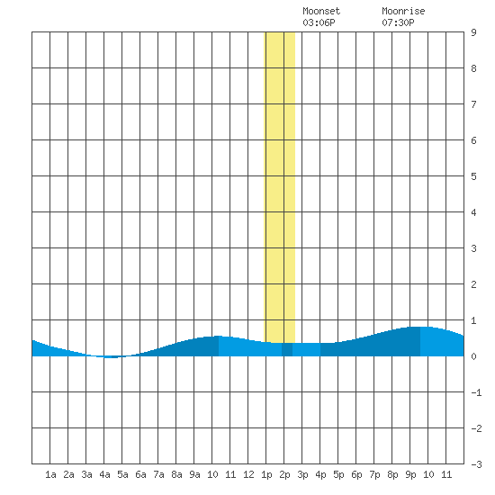 Kotzebue tide chart for Wednesday, December 18, 2024