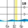 Kotzebue tide chart for Wednesday, December 18, 2024