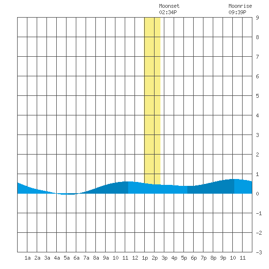 Kotzebue tide chart for Thursday, December 19, 2024