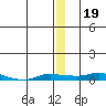 Kotzebue tide chart for Thursday, December 19, 2024