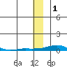 Kotzebue tide chart for Sunday, December 1, 2024