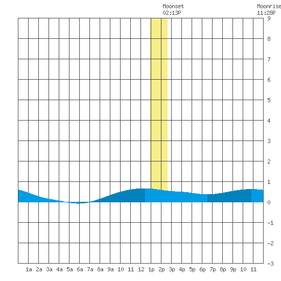Kotzebue tide chart for Friday, December 20, 2024
