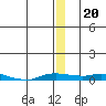 Kotzebue tide chart for Friday, December 20, 2024