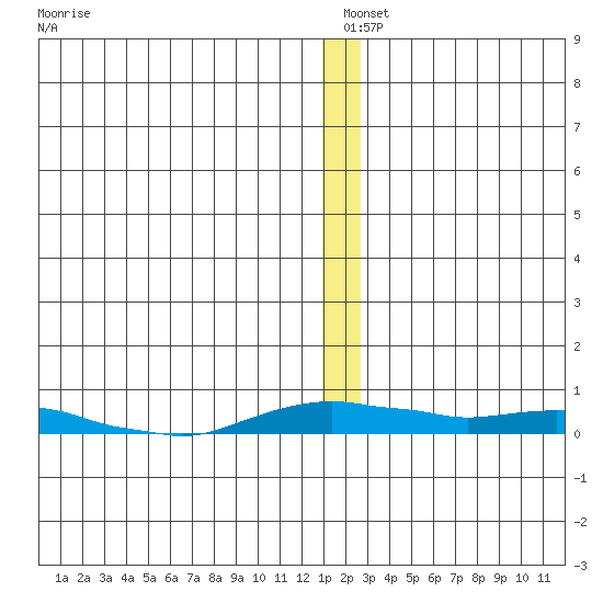 Kotzebue tide chart for Saturday, December 21, 2024