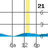 Kotzebue tide chart for Saturday, December 21, 2024