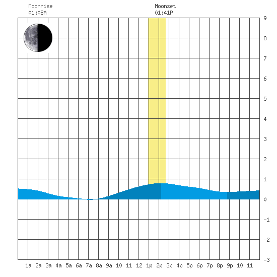 Kotzebue tide chart for Sunday, December 22, 2024