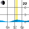 Kotzebue tide chart for Sunday, December 22, 2024