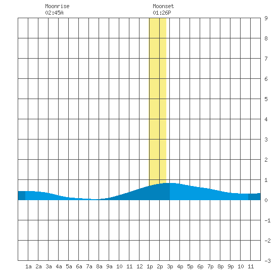 Kotzebue tide chart for Monday, December 23, 2024
