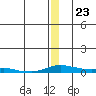 Kotzebue tide chart for Monday, December 23, 2024