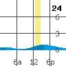 Kotzebue tide chart for Tuesday, December 24, 2024