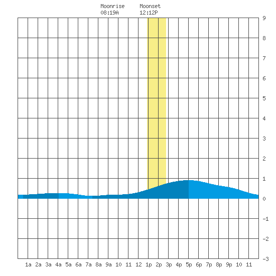 Kotzebue tide chart for Thursday, December 26, 2024