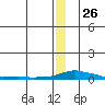 Kotzebue tide chart for Thursday, December 26, 2024