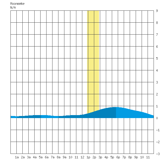 Kotzebue tide chart for Friday, December 27, 2024