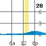 Kotzebue tide chart for Saturday, December 28, 2024