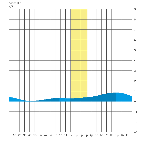 Kotzebue tide chart for Monday, December 2, 2024