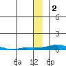 Kotzebue tide chart for Monday, December 2, 2024