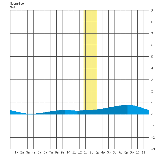 Kotzebue tide chart for Tuesday, December 31, 2024