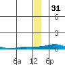 Kotzebue tide chart for Tuesday, December 31, 2024