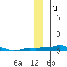 Kotzebue tide chart for Tuesday, December 3, 2024