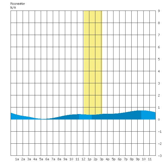 Kotzebue tide chart for Wednesday, December 4, 2024