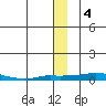 Kotzebue tide chart for Wednesday, December 4, 2024