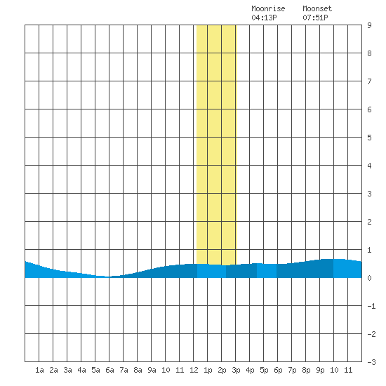 Kotzebue tide chart for Thursday, December 5, 2024