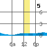 Kotzebue tide chart for Thursday, December 5, 2024