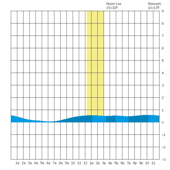 Kotzebue tide chart for Friday, December 6, 2024