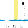 Kotzebue tide chart for Friday, December 6, 2024
