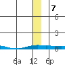 Kotzebue tide chart for Saturday, December 7, 2024