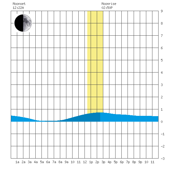 Kotzebue tide chart for Sunday, December 8, 2024