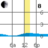 Kotzebue tide chart for Sunday, December 8, 2024