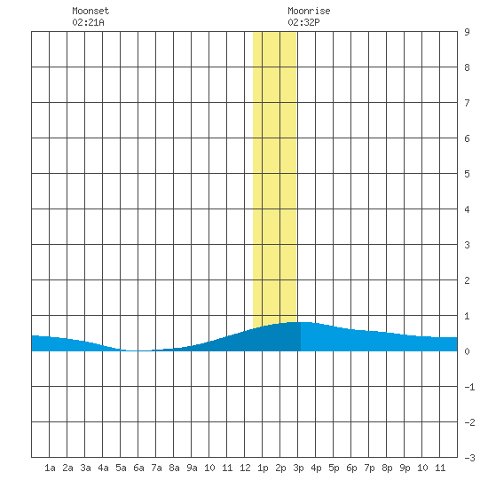 Kotzebue tide chart for Monday, December 9, 2024