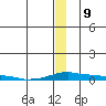 Kotzebue tide chart for Monday, December 9, 2024