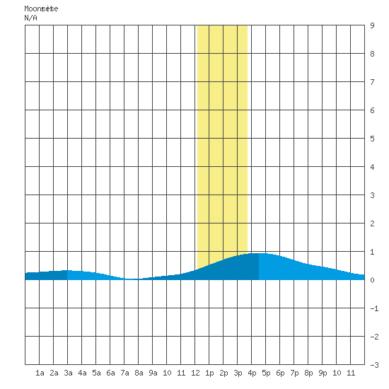Kotzebue tide chart for Friday, January 10, 2025